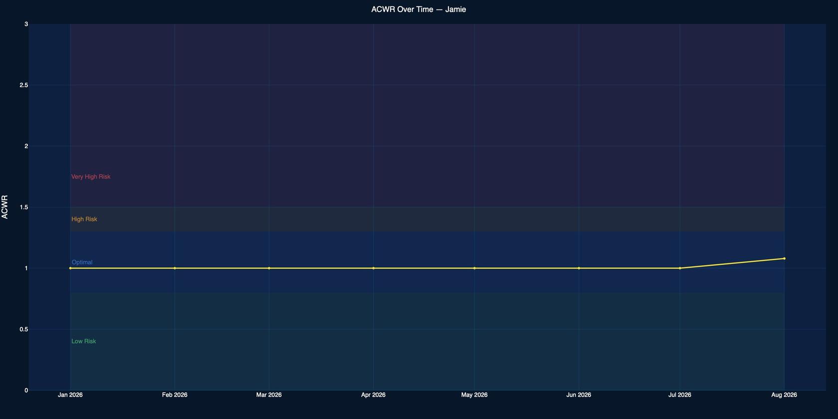 Chart tracking an athlete's acute-to-chronic workload ratio over time against risk bands