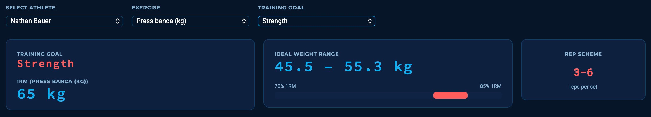 Gym workload calculator showing an athlete's ideal weight range and rep scheme for a strength goal