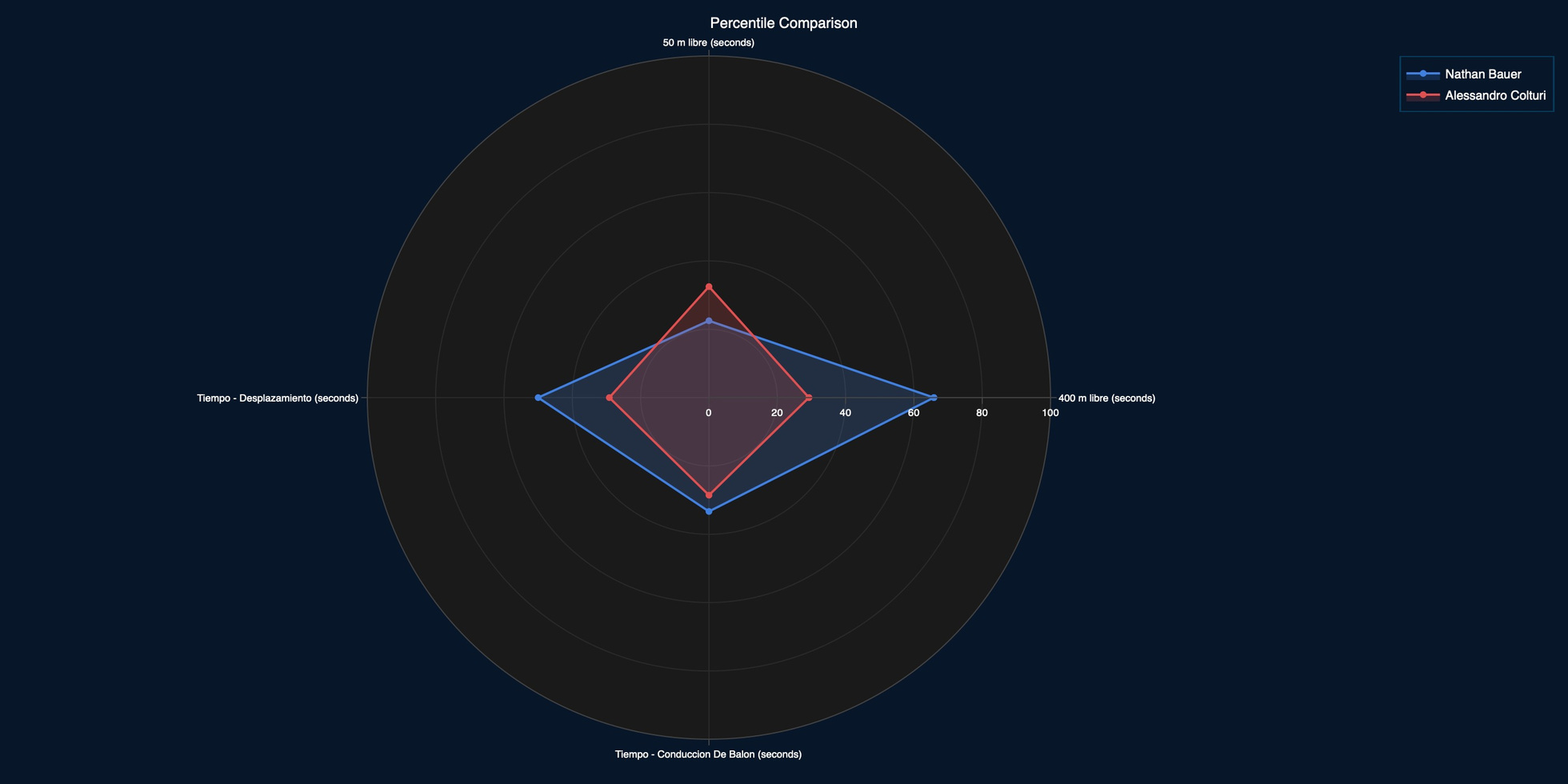 Radar chart comparing two athletes' percentile scores across swim and ball-handling tests