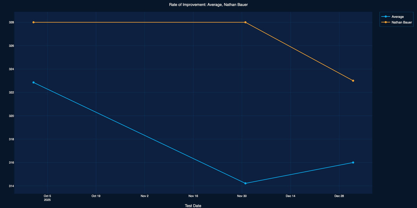 Line chart tracking an athlete's rate of improvement against the squad average over several months