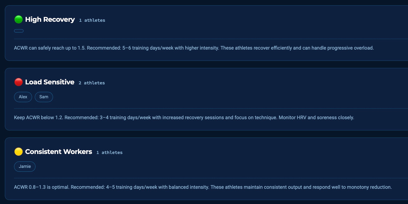 Athletes grouped into High Recovery, Load Sensitive, and Consistent Workers strain clusters