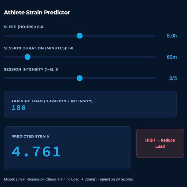 Athlete strain predictor showing sleep, session duration, and intensity sliders with a predicted strain score