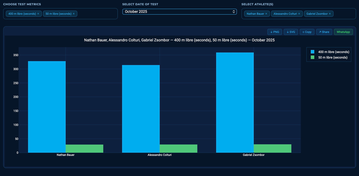 Bar chart comparing three athletes across 400m and 50m swim test metrics