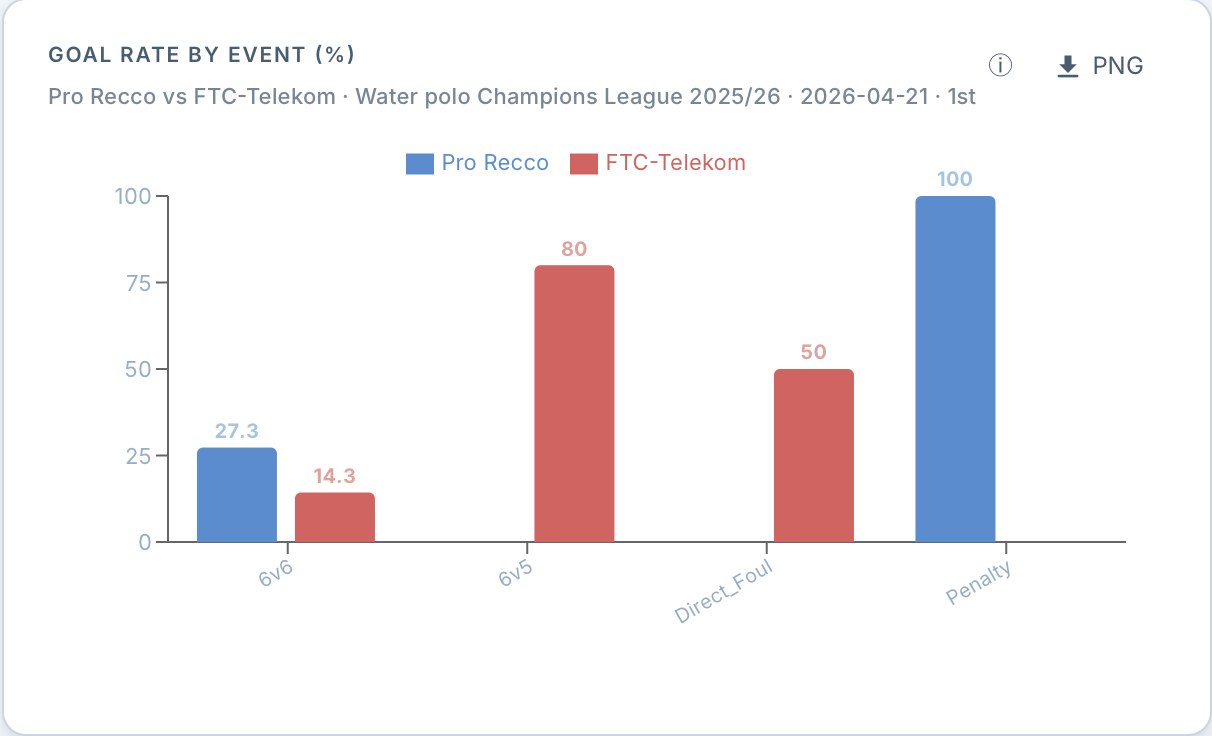 A strong opening: 80% in the 1st