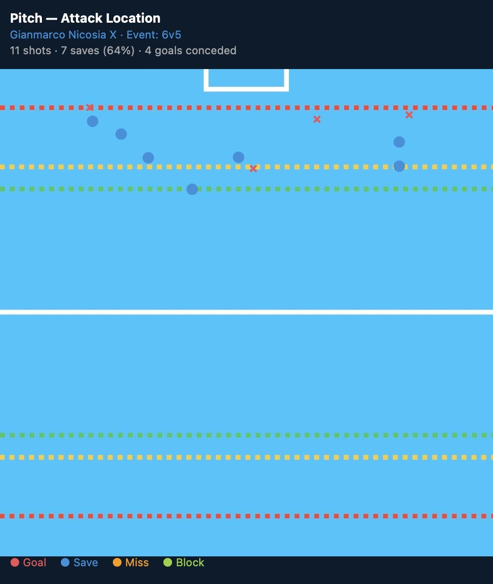 11 shots, 7 saves, 4 goals: heavily neutralised
