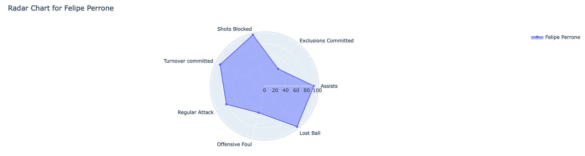 Perrone's percentile ranks, this Champions League season