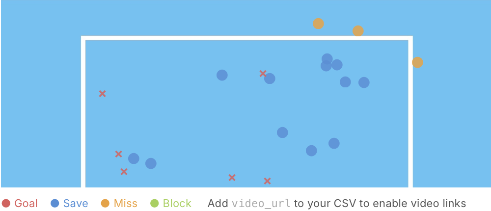 Shot map plotting saves, goals, misses, and blocks against the goal frame